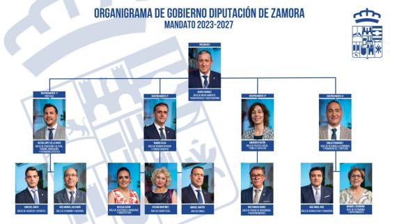 organigrama de Gobierno DIPUTACIÓN DE ZAMORA 2323-2027